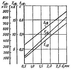 Зависимость параметра режима точечной сварки низкоуглеродистой стали от толщины детали
